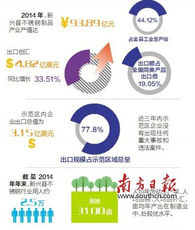 11月23日至25日，廣東省出入境檢驗檢疫局派出驗收專家組（下稱“考核驗收組”）對新興縣出口不銹鋼制品質量安全示范區實施現場考核?？己蓑炇战M審核了新興縣政府提交的有關資料，并聽取新興縣創建不銹鋼制品質量安全示范區情況的匯報。在抽樣審核驗收指標、實地走訪、抽查創建示范區工作材料等一系列環節后，考核驗收組宣布，新興縣出口不銹鋼制品質量安全示范區通過現場考核驗收。