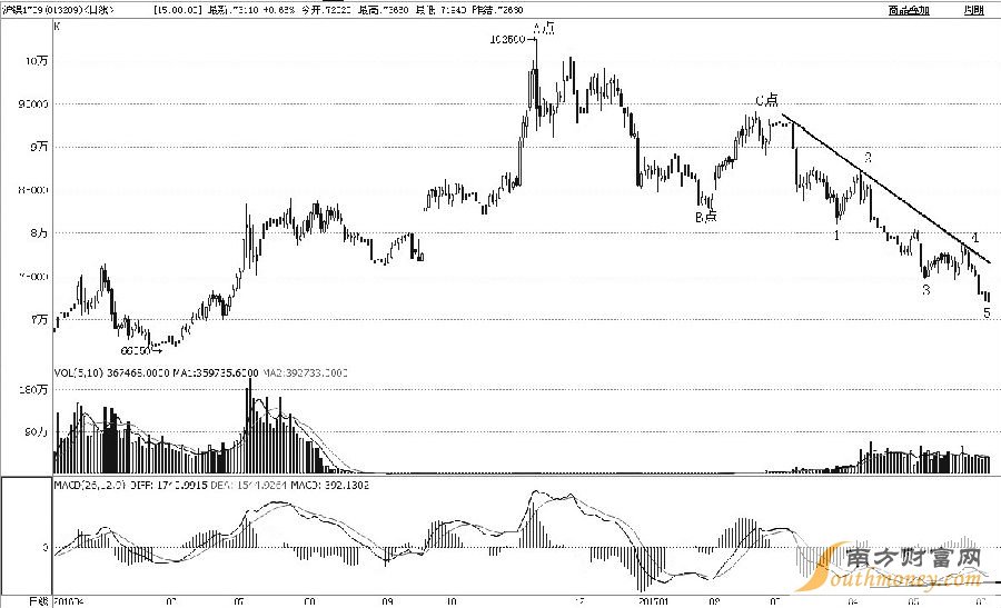滬鎳1709合約2016年11月見高至102500元/噸后，進(jìn)入持續(xù)下跌周期，跌幅已近40%。從浪形上分析，A點至B點是初始下跌過程，B點至C點是反彈修復(fù)過程，C點至今應(yīng)該是主跌過程。筆者預(yù)計后市會止跌反彈，一是主跌過程完成了1—2—3—4—5細(xì)分浪形；二是日線級MACD出現(xiàn)了二次背離形態(tài)；三是昨日探底回升，收出底部看漲的K線組合形態(tài)。綜合而論，滬鎳后市將實現(xiàn)趨勢扭轉(zhuǎn)，激進(jìn)投資者可適當(dāng)多頭介入。