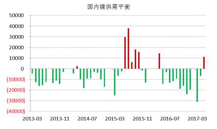 WBMS最新數據顯示，國內冶煉廠/精煉廠鎳產量較2016年減少2.6萬噸，表觀需求量較上年下降10.7萬噸，主要由于俄鎳進口量下降。