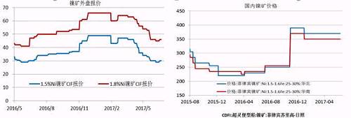 今年二季度由于鎳價走勢較差，鎳礦價格也在二季度震蕩下行，中鎳由50美金的高位跌至30美金，接近其成本線，目前，在礦商惜售挺價以及運費上漲的共同作用下，鎳礦價格出現回升。但是由于印尼鎳礦放松出口、菲律賓也處于出礦旺季，預計在菲律賓雨季來臨前，鎳礦價格高漲的概率較小。