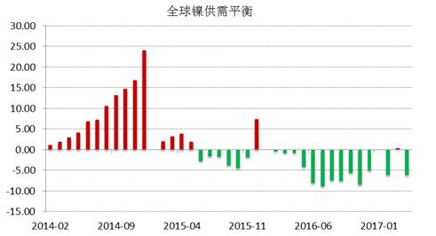 WBMS公布的最新數據顯示，2017年1-4月全球鎳市供應短缺3.53萬噸，2016年全球鎳市供應短缺6.2萬噸。INSG公布的最新數據顯示，全球精煉鎳供應缺口在4月份縮窄至2.24萬噸，因來自印尼和中國的精煉鎳產量跳增。