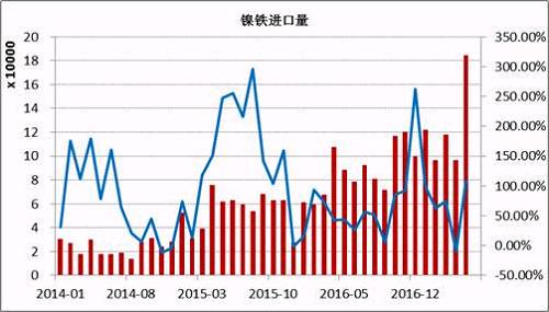 數據顯示，2017年5月鎳鐵進口量為184066噸，同比增長108%。1-5月份累計進口量同比增長59.37%。其中來自印尼的158130噸，同比增長165.3%，1-5月份累計從印尼進口增長76.43%。國內鎳鐵企業(yè)減產造成的缺口主要通過印尼進口來彌補，后期印尼鎳鐵項目繼續(xù)投產，在期不銹鋼項目未落地之前，大部分依舊出口到中國。