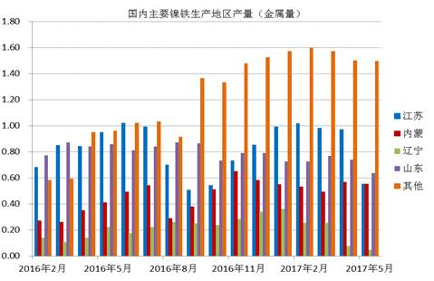 數據顯示，國內鎳鐵企業(yè)2017年6月產量為66.16萬噸，環(huán)比增加4.45%，者和金屬量為3.265萬噸，環(huán)比增加5.02%。其中高鎳鐵環(huán)比增幅較大，主要原因是，江蘇、山東地區(qū)規(guī)模工廠提高產量。由于環(huán)保以及成本因素，二季度國內鎳鐵企業(yè)開工率較低，內蒙、遼寧地區(qū)只有15%左右的開工率，山東、江蘇等地業(yè)之后30%。目前鎳鐵價格有所回升，后期鎳鐵生產企業(yè)開工率有望提高。
