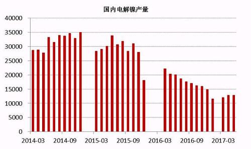 2017年6月中國電解鎳產量約為13245噸，較5月產量12831噸增長3.22%。從歷史數據我們不難看出，年內幾個月國內電解鎳產量較去年同期有明顯的下滑趨勢，這主要是由于鎳價在經歷了去年的上漲之后，持續(xù)低迷，企業(yè)處于虧損狀態(tài)之下，生產積極性不高。
