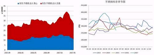 無錫、佛山兩地不銹鋼庫存在5月中旬達到峰值，主要是前期不銹鋼廠利潤可觀，生產企業(yè)開工率較高，而下游需求遲遲未發(fā)力導致庫存大量積壓。而后不銹鋼庫存大幅下降，目前回兩地庫存總量回歸至27萬噸，從季節(jié)性分析圖中可以看到，后期不銹鋼是有補庫需要的。