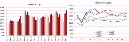 我們知道，我國的不銹鋼產量以及消費量均占到全球的半壁江山，國內一部分不銹鋼銷往國外，這部分占到產量的近20%，近幾天，多個進口國對中國不銹鋼出口實施反傾銷，但是中國不銹鋼利用自身的價格等優(yōu)勢在出口方面持續(xù)增長。2017年前5個月出口總量162.68萬噸，國內總產量在912萬噸，占比18%，與去年同期出口量相比，漲幅達8.59%。從不銹鋼出口季節(jié)走勢圖可以看出，三季度不銹鋼出口量會存在上漲需求。
