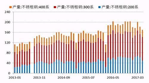 2017年5月份國內27家主流不銹鋼廠粗鋼產量為178.21萬噸，環(huán)比4月份減少10.76萬噸，降幅為5.69%；同比去年期減少37.79萬噸，降幅為17.5%。5月份減產主要是由于鞍鋼聯眾、酒鋼、寶鋼德盛、華樂合金、玉林中金、河南鑫金匯、福欣特鋼、西南不銹等進行檢修而減產造成。進入六月后，德龍復產而增加，同時成本下降個別鋼廠產量提高。預計6月份總計劃產量將達190萬噸水平，環(huán)比增7%，同比降4%。