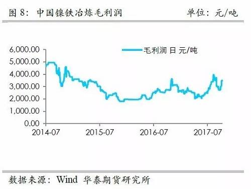 而鎳礦方面，9月份進(jìn)口量環(huán)比再度增加，不過相對(duì)去年同期增量不算太高，并且來自菲律賓的鎳礦進(jìn)口基本上和去年同期持平，增量主要是印尼鎳礦的進(jìn)口。但是，從環(huán)比數(shù)據(jù)來看，自印尼的進(jìn)口穩(wěn)定在60萬噸/月。