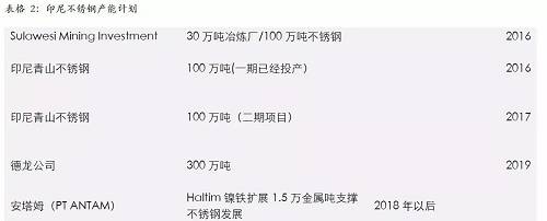 印尼一體化不銹鋼的優(yōu)勢(shì)，主要體現(xiàn)在兩個(gè)方面，一個(gè)是印尼鎳礦資源的豐富，導(dǎo)致鎳鐵成本較低；另外一個(gè)是印尼能源豐富，自備電廠現(xiàn)金成本較低。