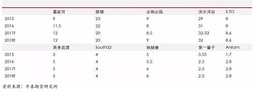 精煉鎳生產(chǎn)企業(yè)主要是傳統(tǒng)的生產(chǎn)企業(yè)，后期產(chǎn)能增量比較有限；另外，由于無(wú)論是硫化鎳礦還是紅土鎳礦，高品位礦比較稀少，而要從紅土鎳礦提煉精煉鎳，需要投入成本比較高，這些需要高鎳價(jià)刺激。