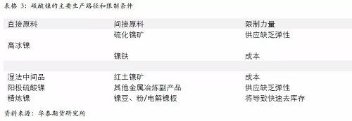 另外，從硫酸鎳的供應(yīng)增長(zhǎng)途徑來(lái)看，特別是國(guó)外供應(yīng)，主要是預(yù)期以必和必拓為主，也就是當(dāng)前硫酸鎳供應(yīng)的主要路徑是以和精煉鎳爭(zhēng)奪原料為主，因此，硫酸鎳產(chǎn)量的增加會(huì) 擠壓精煉鎳的供應(yīng)。